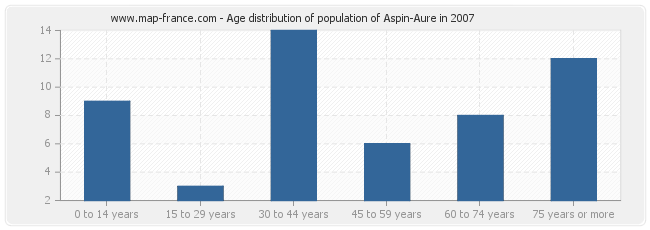 Age distribution of population of Aspin-Aure in 2007