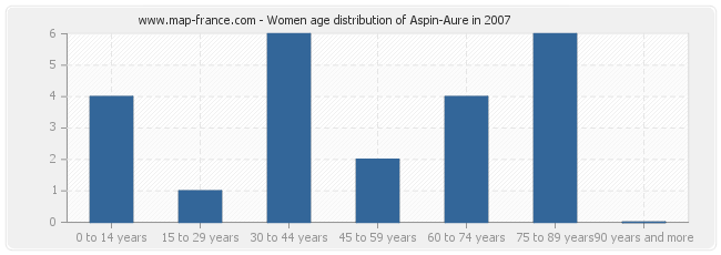 Women age distribution of Aspin-Aure in 2007