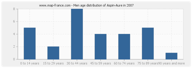 Men age distribution of Aspin-Aure in 2007