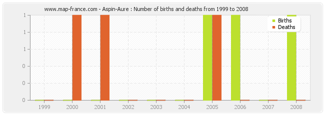 Aspin-Aure : Number of births and deaths from 1999 to 2008