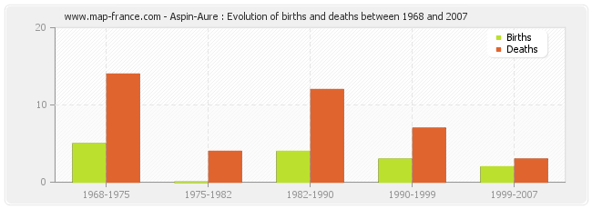 Aspin-Aure : Evolution of births and deaths between 1968 and 2007