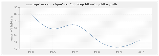 Aspin-Aure : Cubic interpolation of population growth