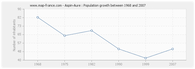 Population Aspin-Aure