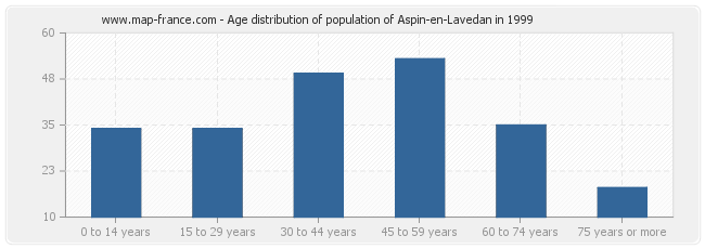 Age distribution of population of Aspin-en-Lavedan in 1999