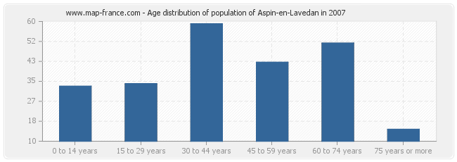 Age distribution of population of Aspin-en-Lavedan in 2007