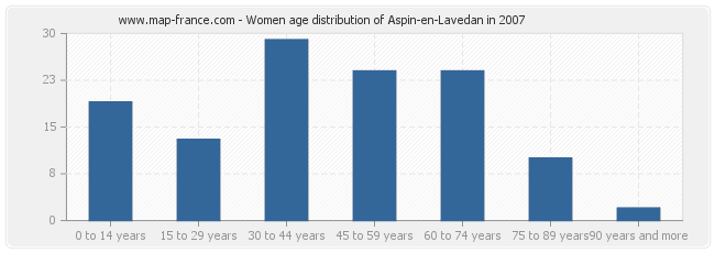 Women age distribution of Aspin-en-Lavedan in 2007