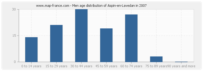 Men age distribution of Aspin-en-Lavedan in 2007
