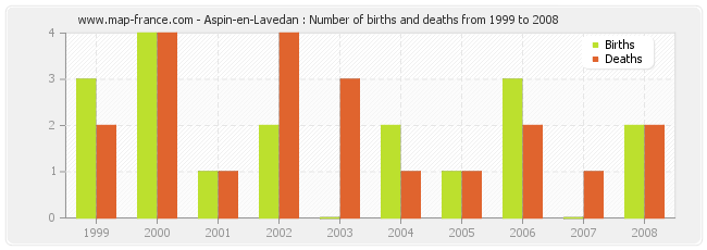 Aspin-en-Lavedan : Number of births and deaths from 1999 to 2008