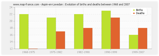 Aspin-en-Lavedan : Evolution of births and deaths between 1968 and 2007