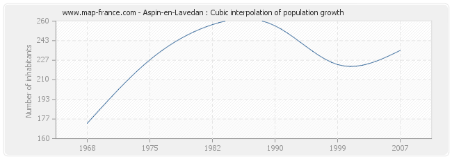 Aspin-en-Lavedan : Cubic interpolation of population growth