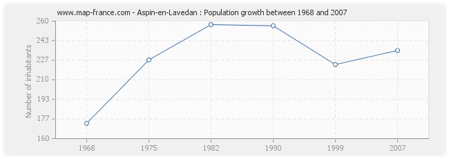 Population Aspin-en-Lavedan