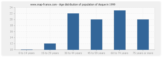 Age distribution of population of Asque in 1999