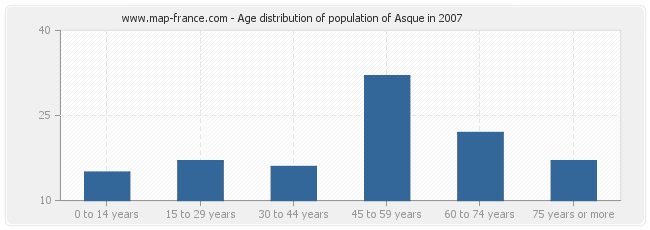 Age distribution of population of Asque in 2007
