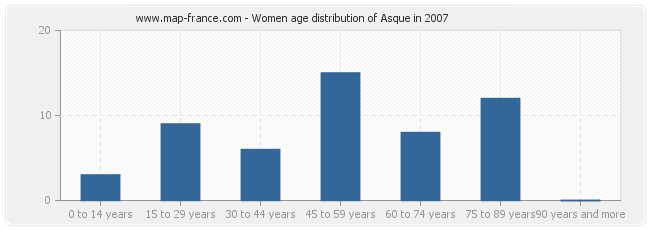 Women age distribution of Asque in 2007