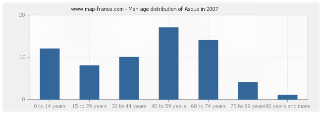 Men age distribution of Asque in 2007