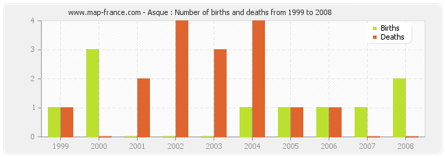 Asque : Number of births and deaths from 1999 to 2008