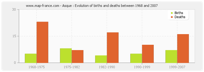 Asque : Evolution of births and deaths between 1968 and 2007