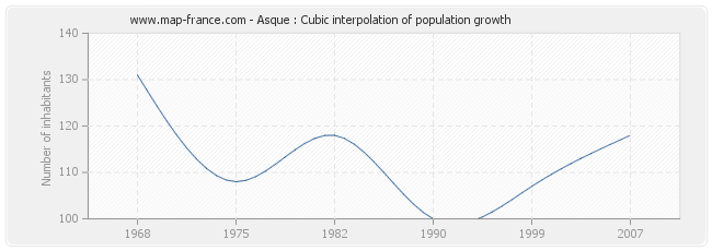 Asque : Cubic interpolation of population growth