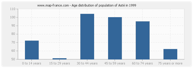 Age distribution of population of Asté in 1999