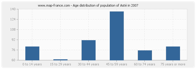 Age distribution of population of Asté in 2007