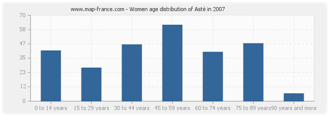 Women age distribution of Asté in 2007
