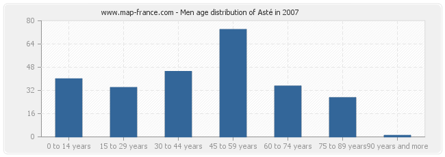 Men age distribution of Asté in 2007