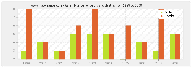 Asté : Number of births and deaths from 1999 to 2008