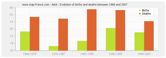 Asté : Evolution of births and deaths between 1968 and 2007