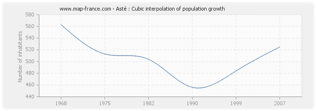 Asté : Cubic interpolation of population growth
