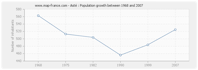 Population Asté