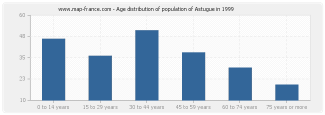 Age distribution of population of Astugue in 1999