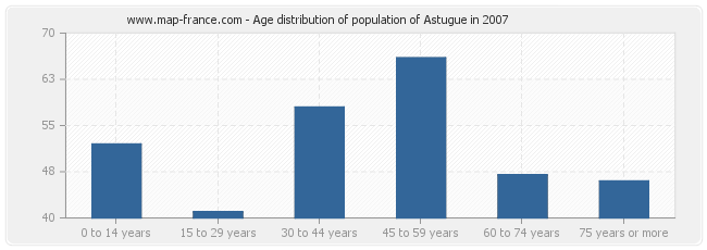 Age distribution of population of Astugue in 2007