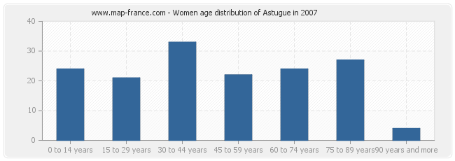 Women age distribution of Astugue in 2007