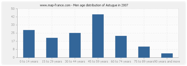 Men age distribution of Astugue in 2007