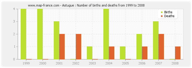 Astugue : Number of births and deaths from 1999 to 2008