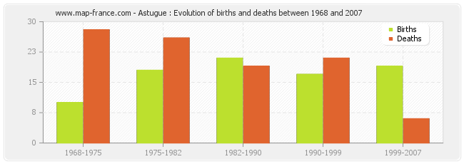 Astugue : Evolution of births and deaths between 1968 and 2007