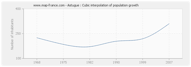 Astugue : Cubic interpolation of population growth