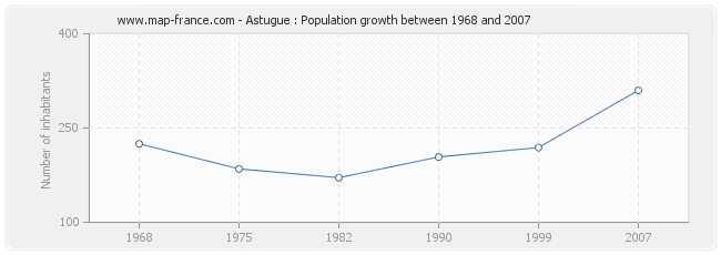 Population Astugue