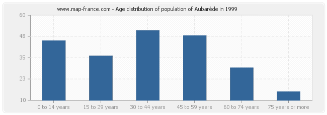 Age distribution of population of Aubarède in 1999