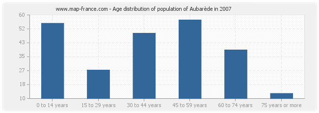 Age distribution of population of Aubarède in 2007