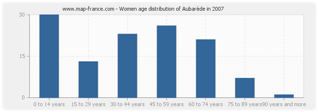 Women age distribution of Aubarède in 2007