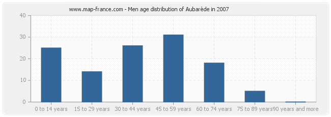 Men age distribution of Aubarède in 2007