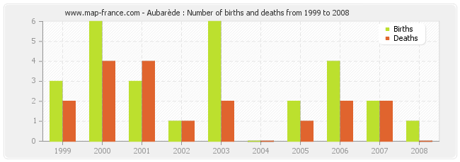 Aubarède : Number of births and deaths from 1999 to 2008