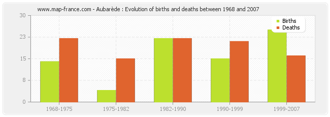 Aubarède : Evolution of births and deaths between 1968 and 2007