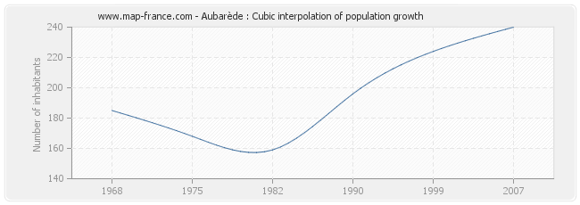 Aubarède : Cubic interpolation of population growth