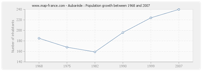 Population Aubarède