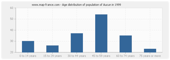 Age distribution of population of Aucun in 1999