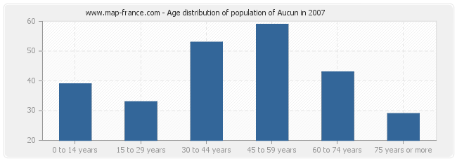 Age distribution of population of Aucun in 2007