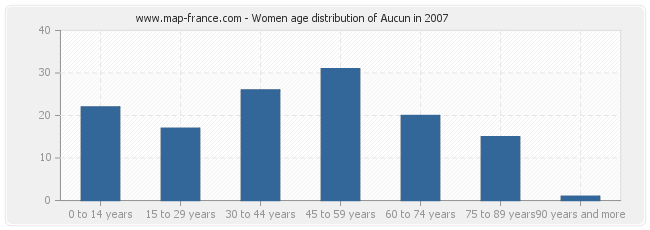Women age distribution of Aucun in 2007