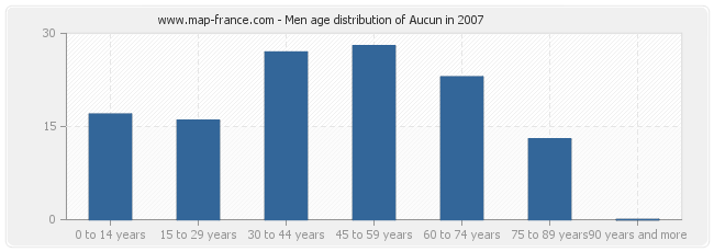 Men age distribution of Aucun in 2007